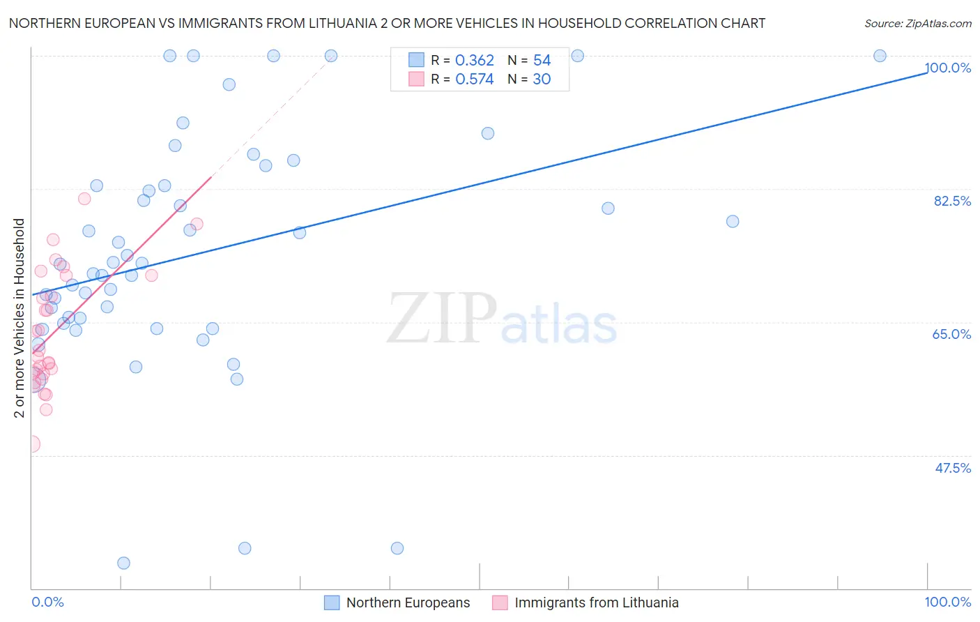 Northern European vs Immigrants from Lithuania 2 or more Vehicles in Household