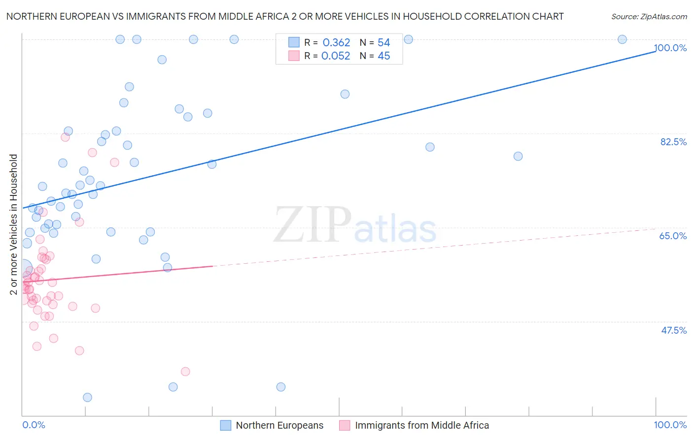 Northern European vs Immigrants from Middle Africa 2 or more Vehicles in Household