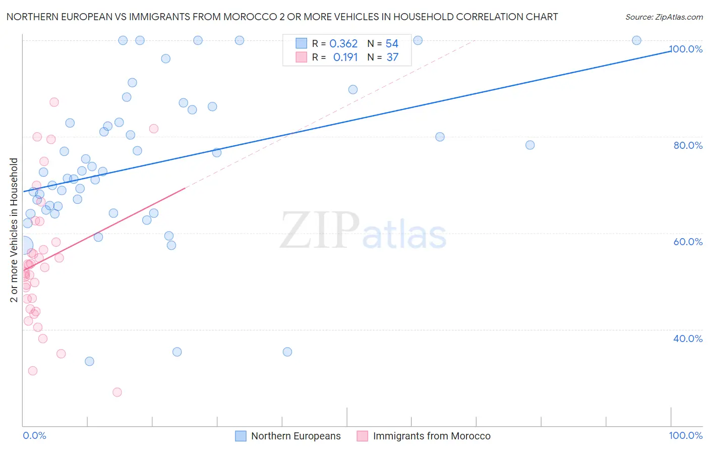 Northern European vs Immigrants from Morocco 2 or more Vehicles in Household