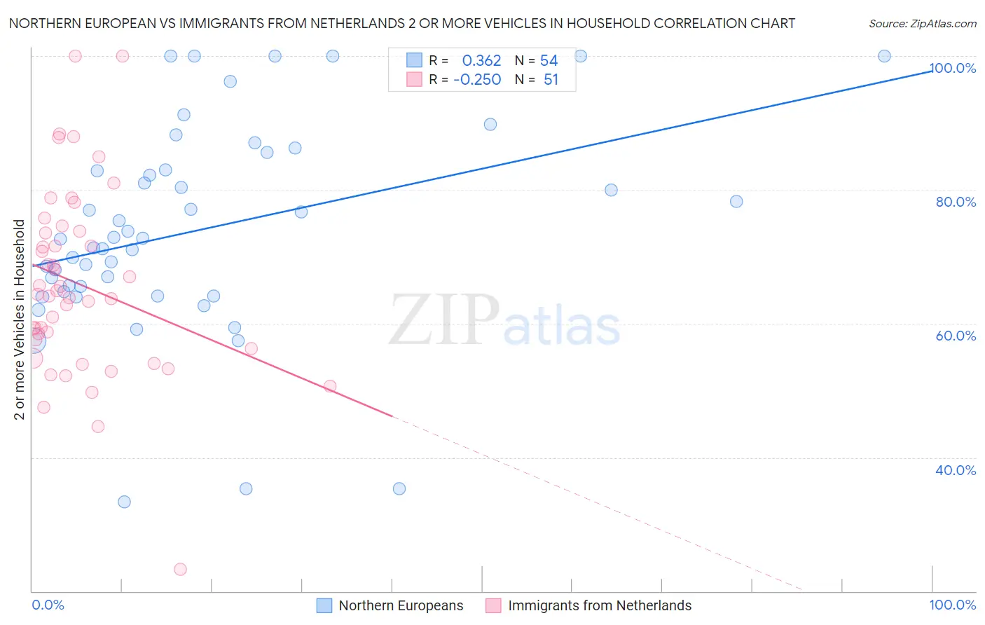 Northern European vs Immigrants from Netherlands 2 or more Vehicles in Household