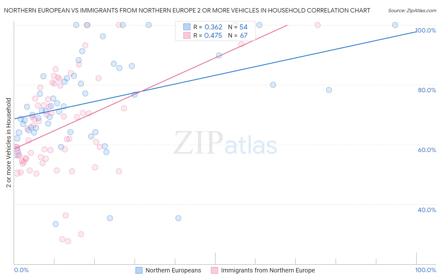 Northern European vs Immigrants from Northern Europe 2 or more Vehicles in Household