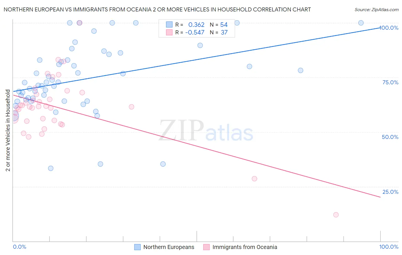 Northern European vs Immigrants from Oceania 2 or more Vehicles in Household