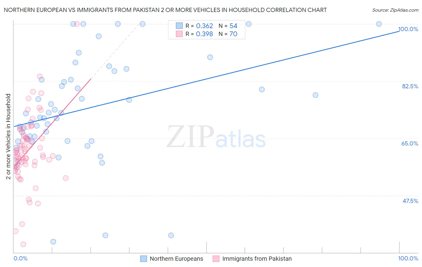 Northern European vs Immigrants from Pakistan 2 or more Vehicles in Household