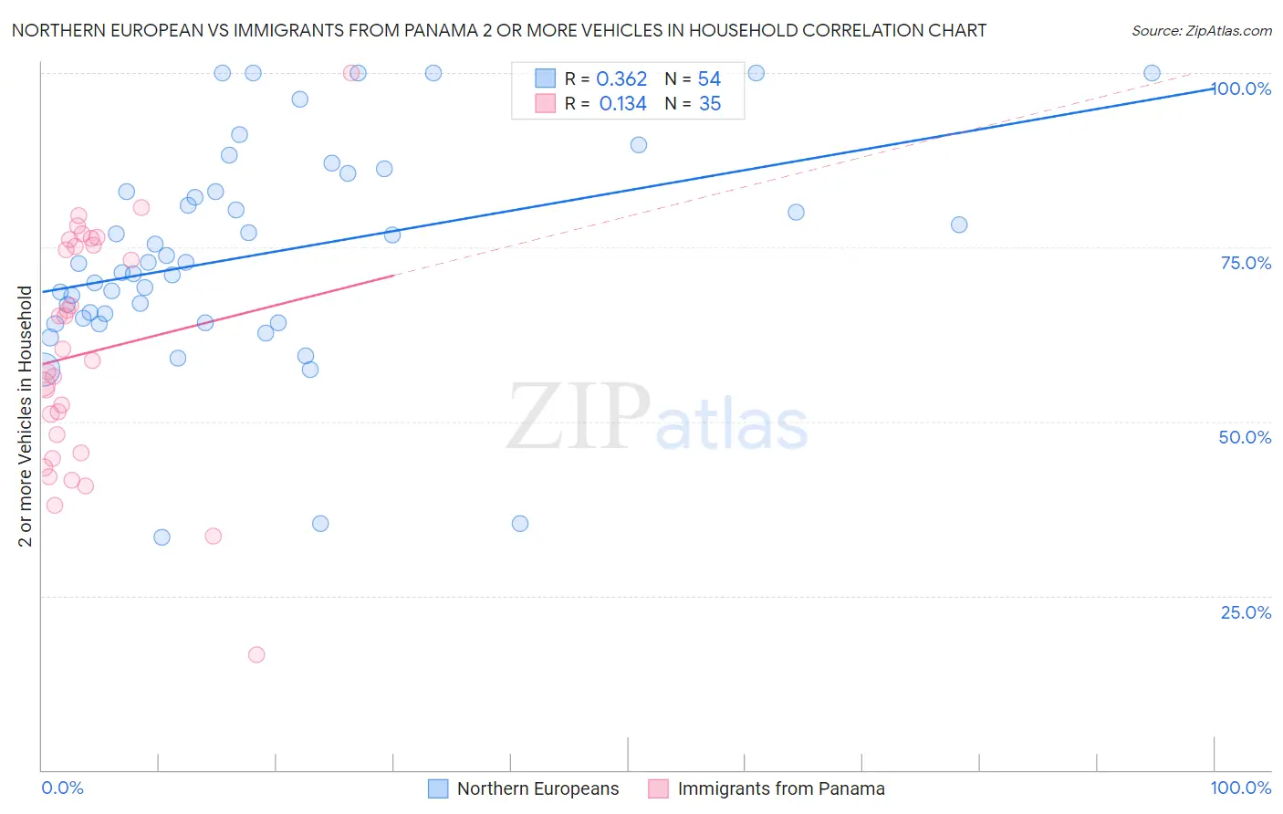 Northern European vs Immigrants from Panama 2 or more Vehicles in Household