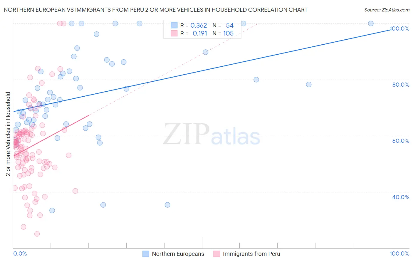 Northern European vs Immigrants from Peru 2 or more Vehicles in Household