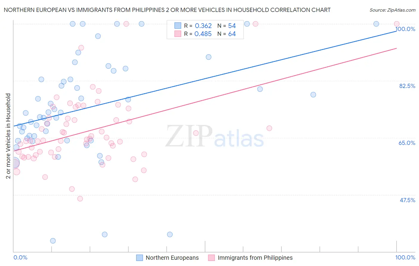 Northern European vs Immigrants from Philippines 2 or more Vehicles in Household