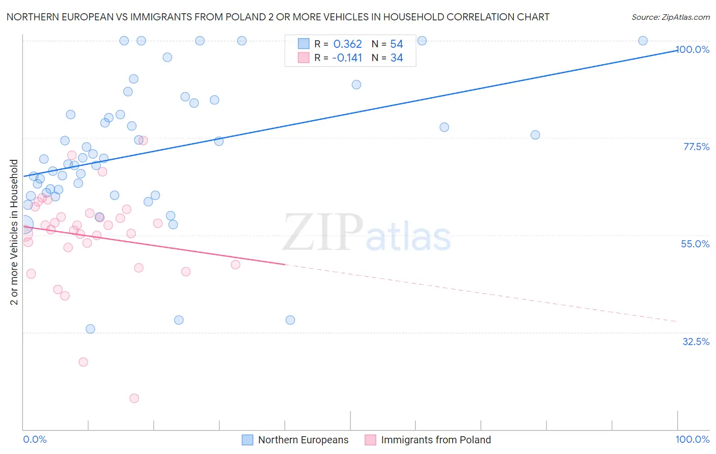 Northern European vs Immigrants from Poland 2 or more Vehicles in Household