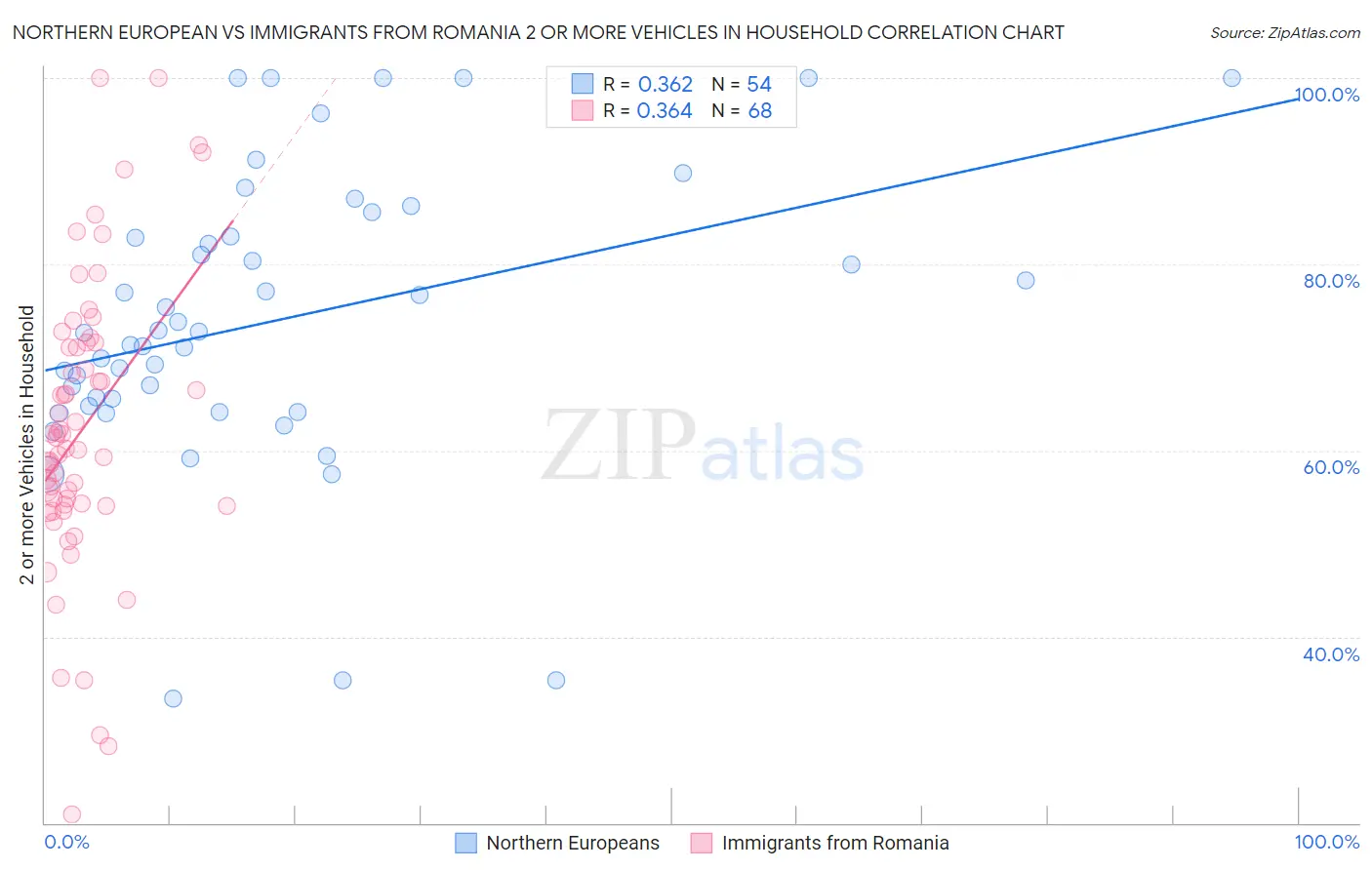 Northern European vs Immigrants from Romania 2 or more Vehicles in Household