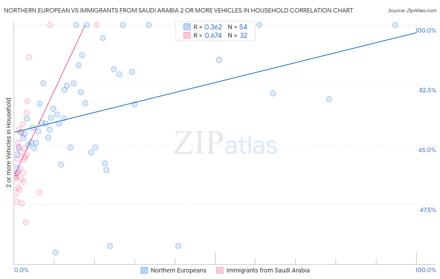 Northern European vs Immigrants from Saudi Arabia 2 or more Vehicles in Household