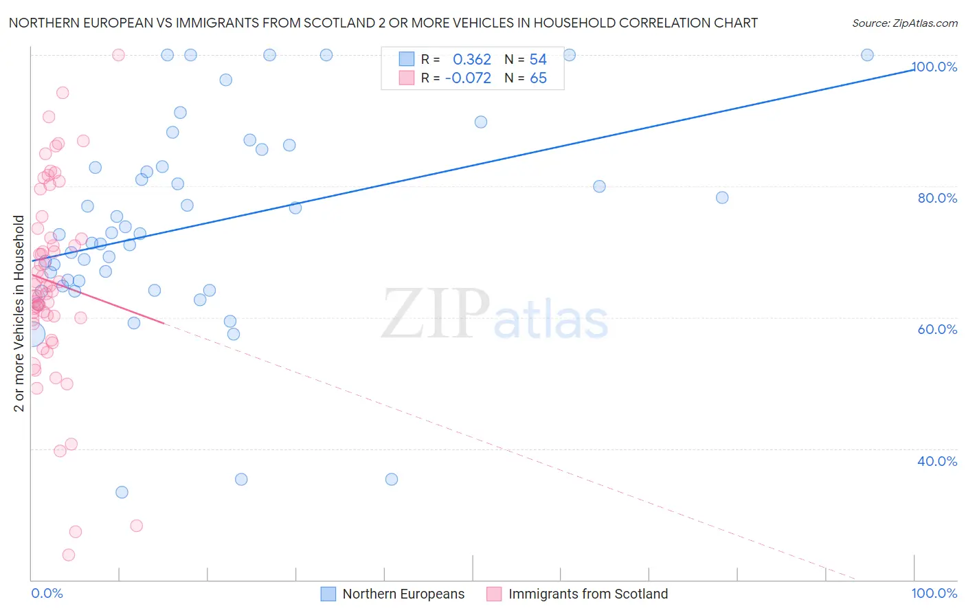 Northern European vs Immigrants from Scotland 2 or more Vehicles in Household