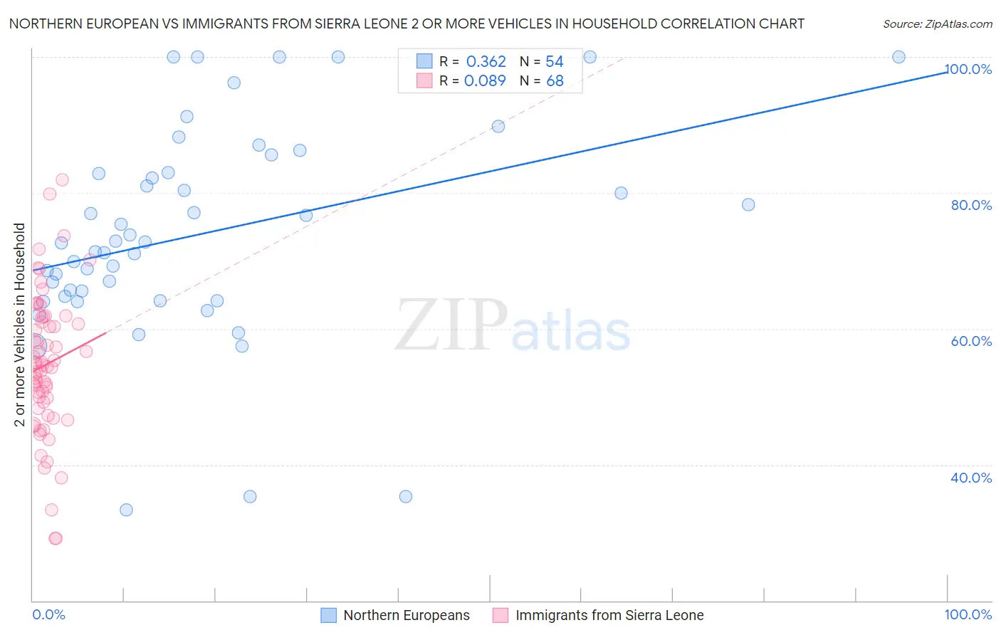 Northern European vs Immigrants from Sierra Leone 2 or more Vehicles in Household