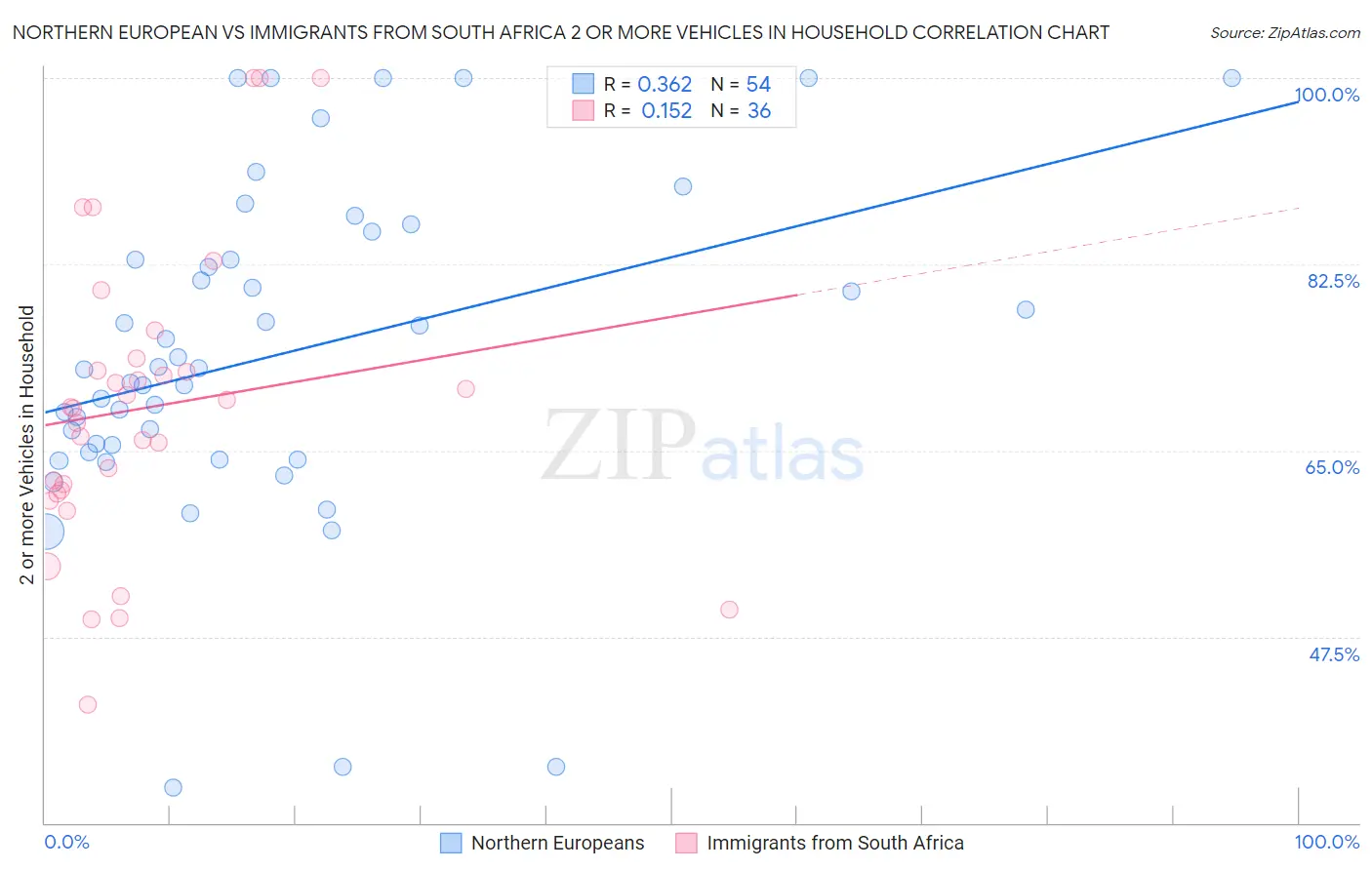 Northern European vs Immigrants from South Africa 2 or more Vehicles in Household