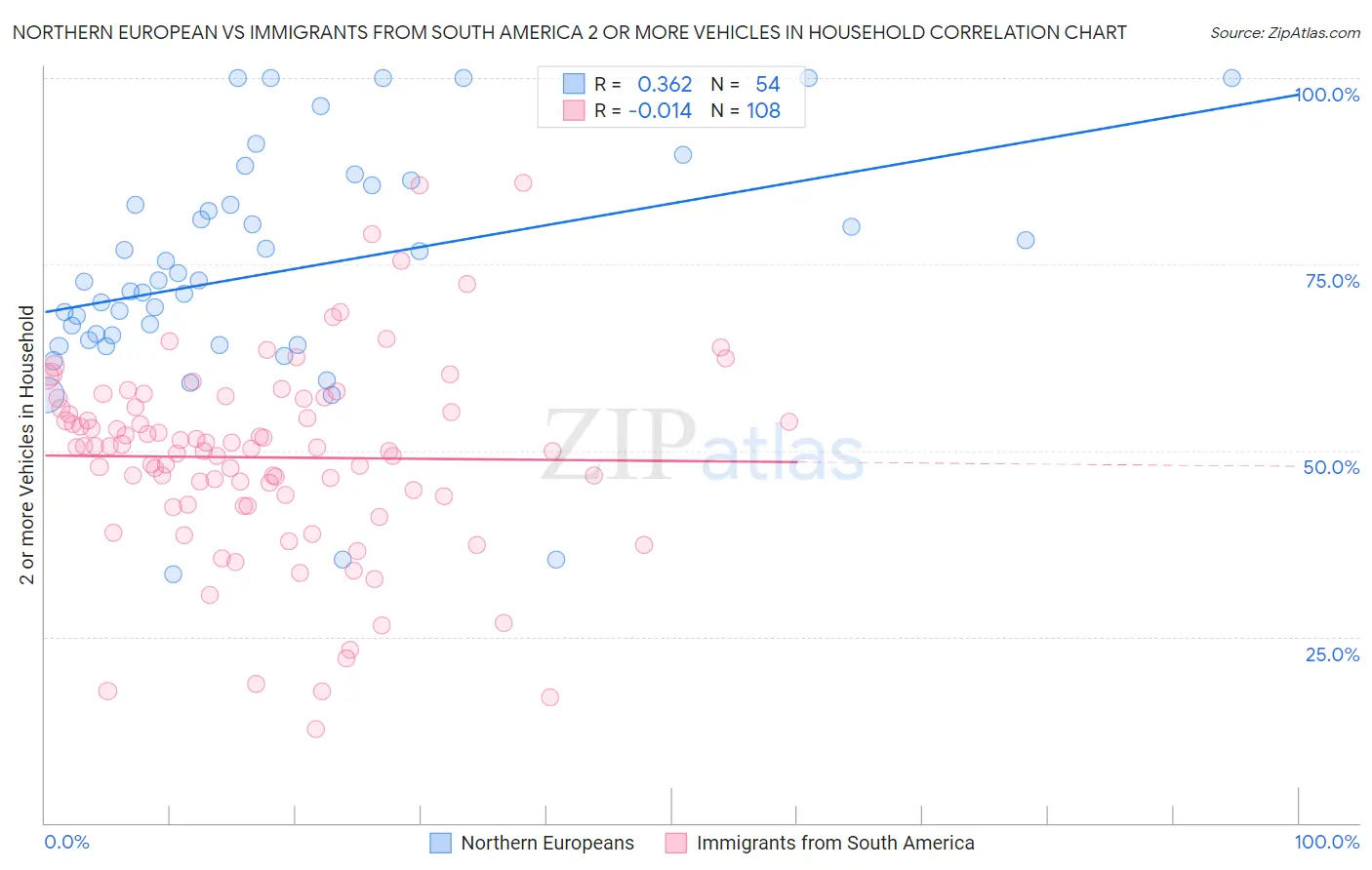 Northern European vs Immigrants from South America 2 or more Vehicles in Household