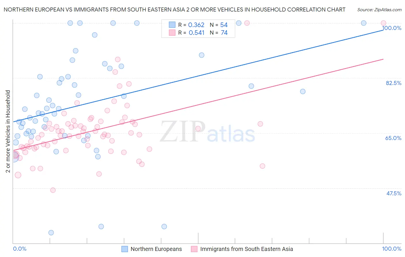 Northern European vs Immigrants from South Eastern Asia 2 or more Vehicles in Household
