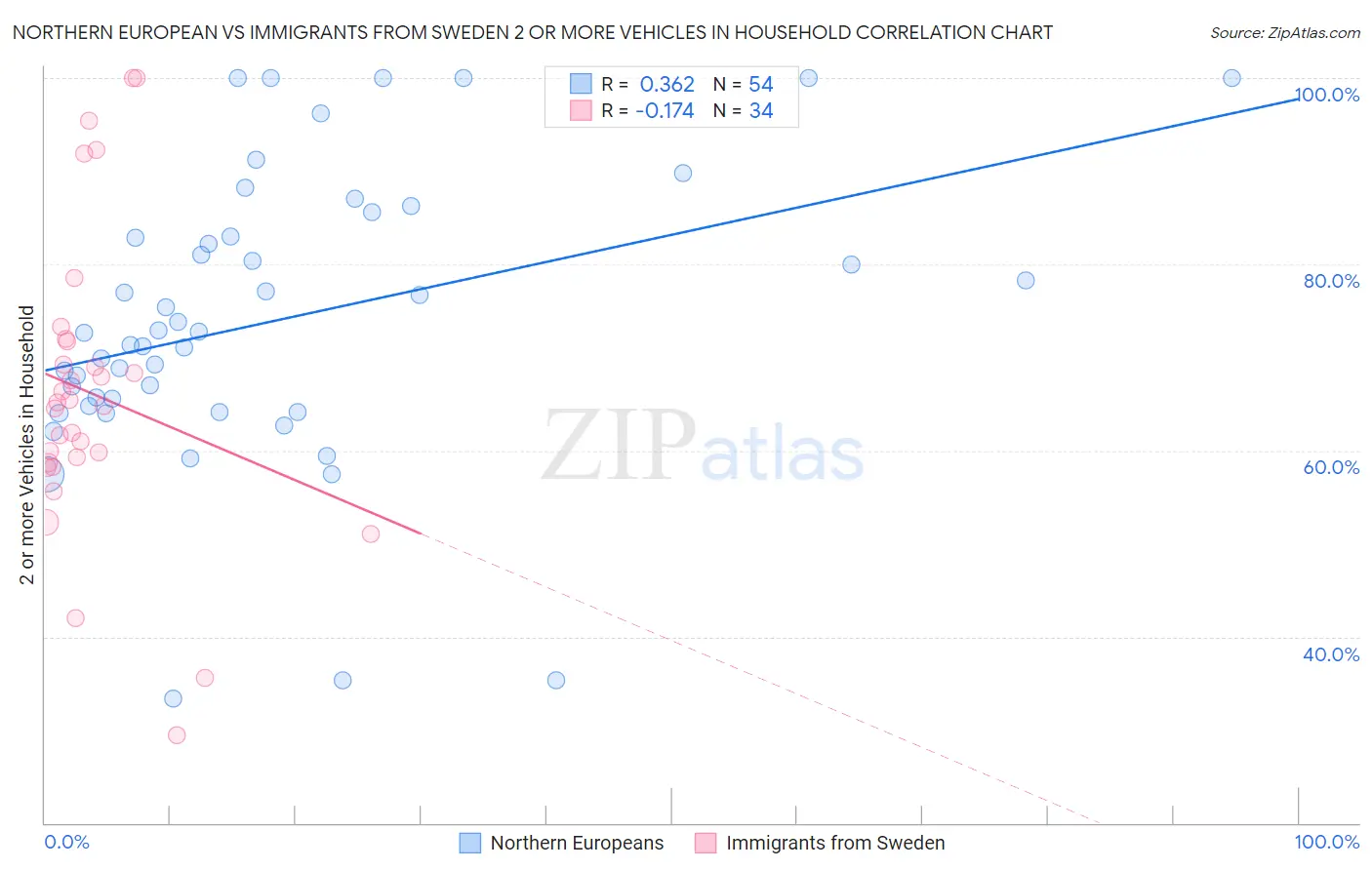 Northern European vs Immigrants from Sweden 2 or more Vehicles in Household