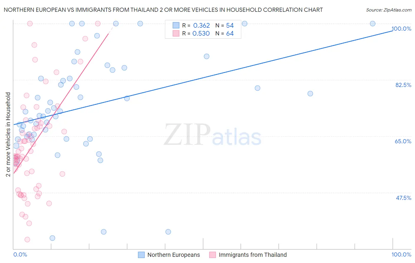 Northern European vs Immigrants from Thailand 2 or more Vehicles in Household