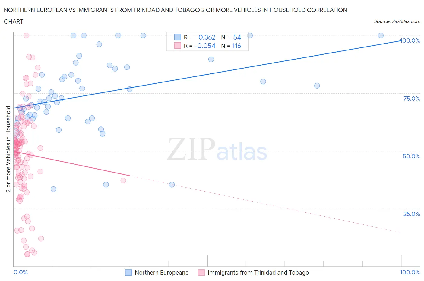 Northern European vs Immigrants from Trinidad and Tobago 2 or more Vehicles in Household