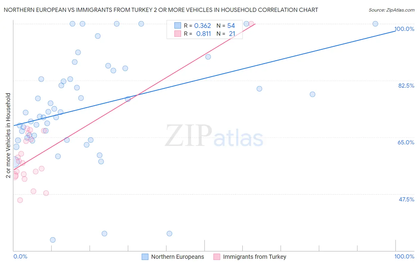 Northern European vs Immigrants from Turkey 2 or more Vehicles in Household