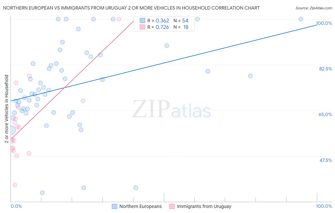Northern European vs Immigrants from Uruguay 2 or more Vehicles in Household