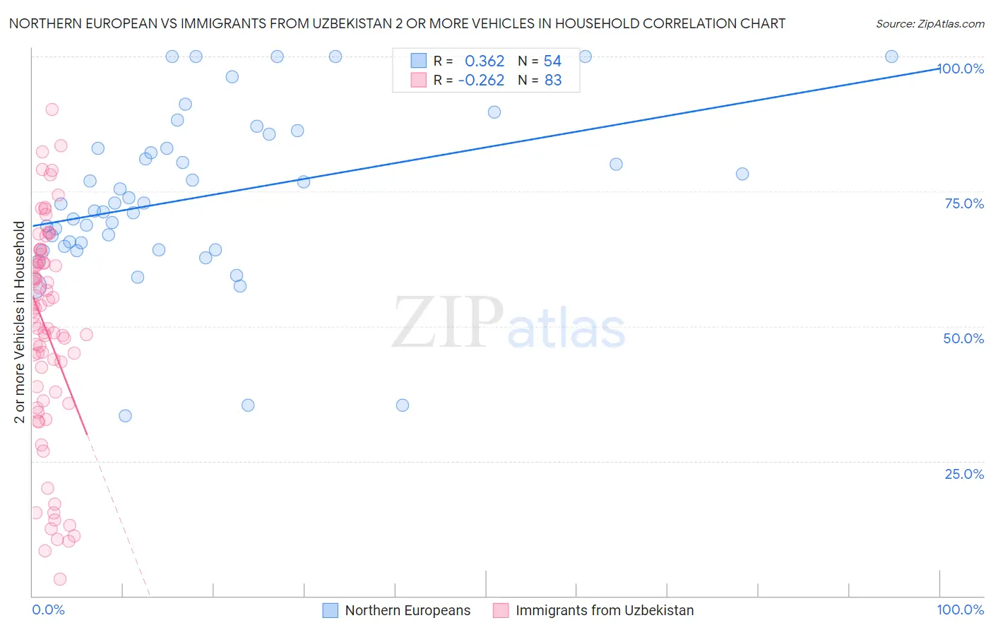 Northern European vs Immigrants from Uzbekistan 2 or more Vehicles in Household