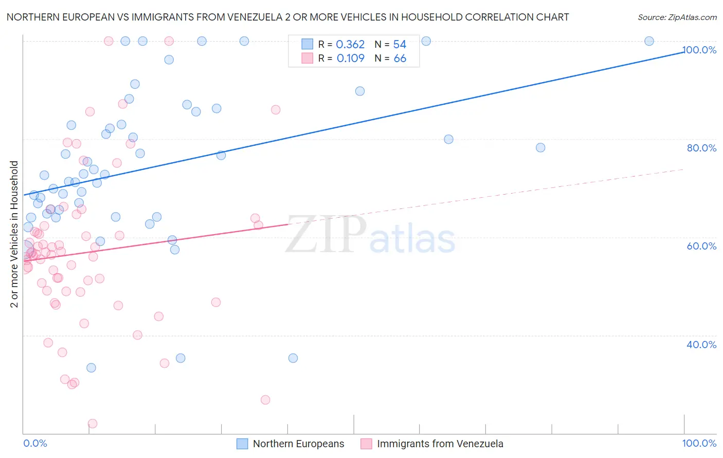 Northern European vs Immigrants from Venezuela 2 or more Vehicles in Household