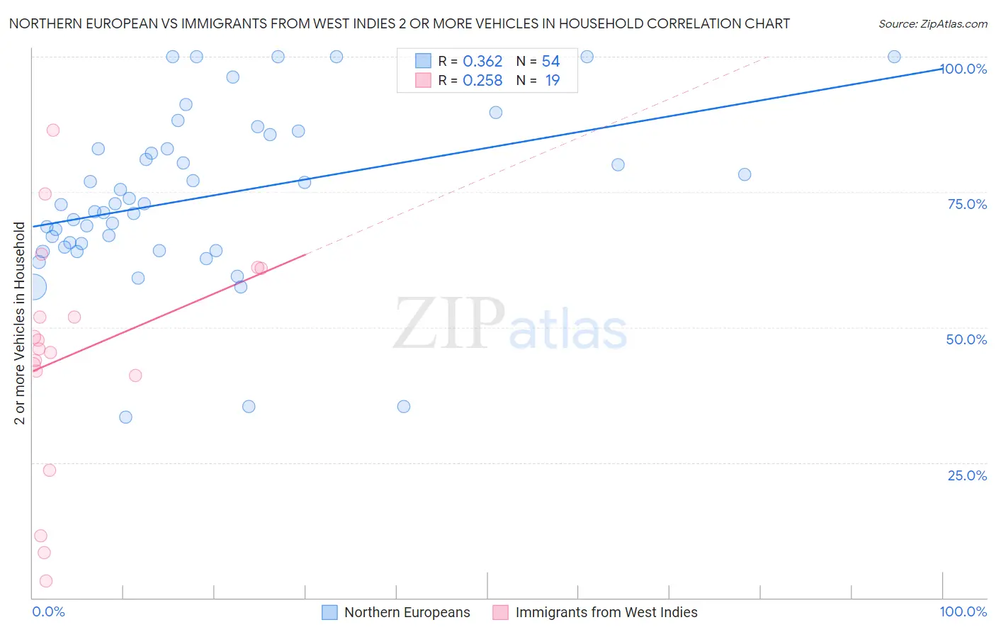 Northern European vs Immigrants from West Indies 2 or more Vehicles in Household
