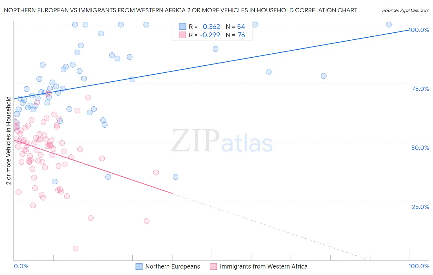 Northern European vs Immigrants from Western Africa 2 or more Vehicles in Household