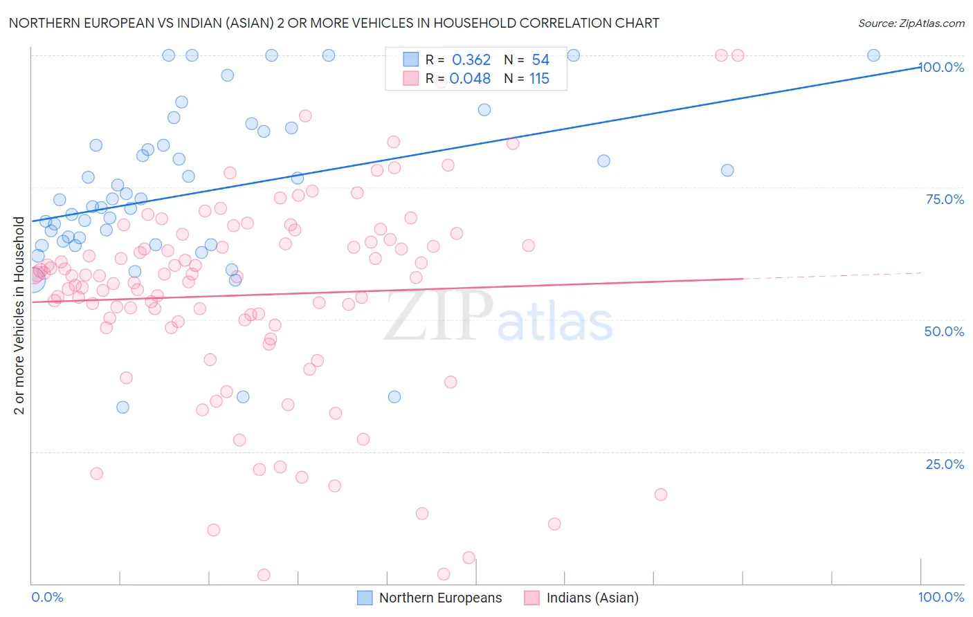 Northern European vs Indian (Asian) 2 or more Vehicles in Household