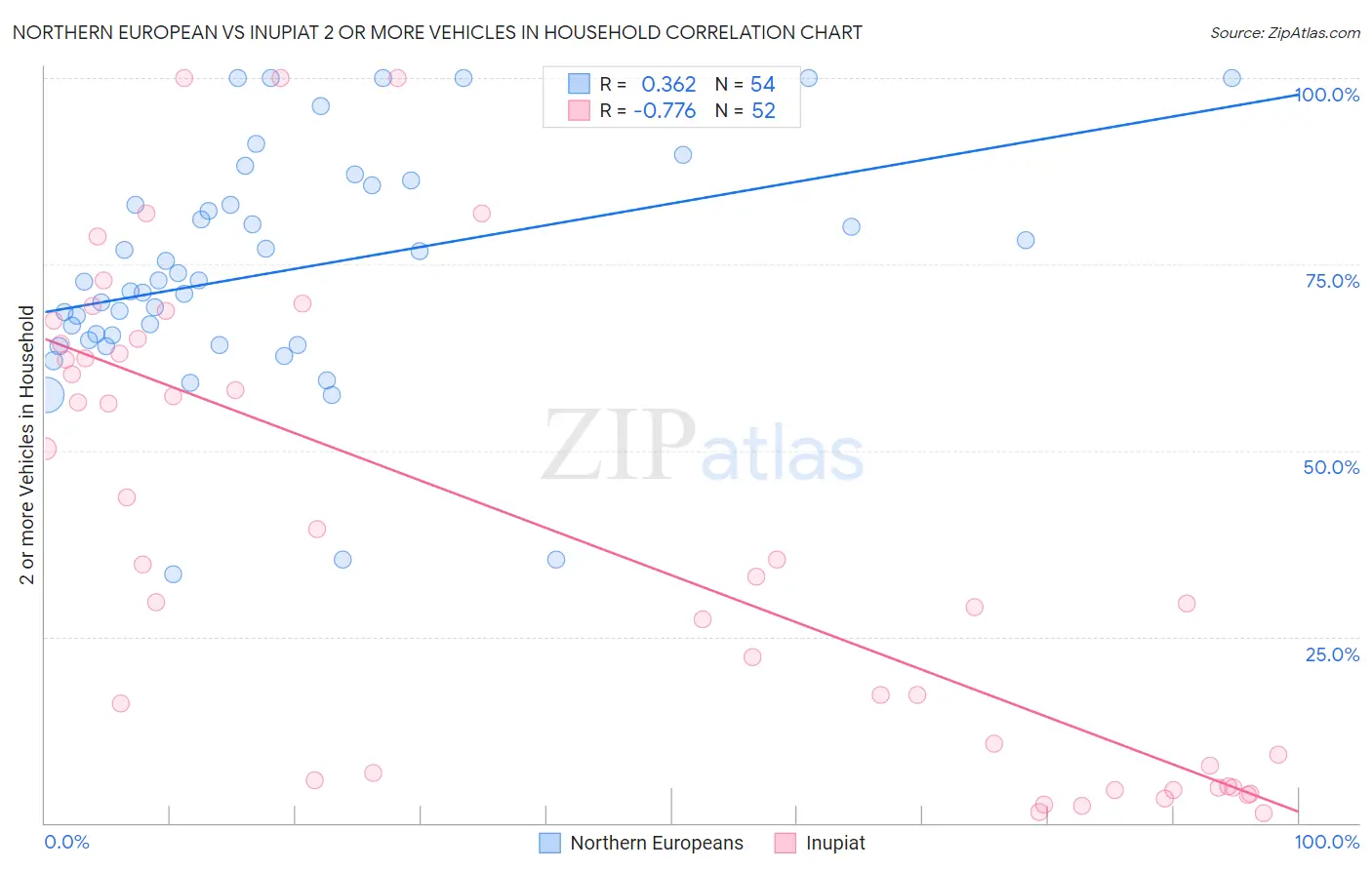 Northern European vs Inupiat 2 or more Vehicles in Household