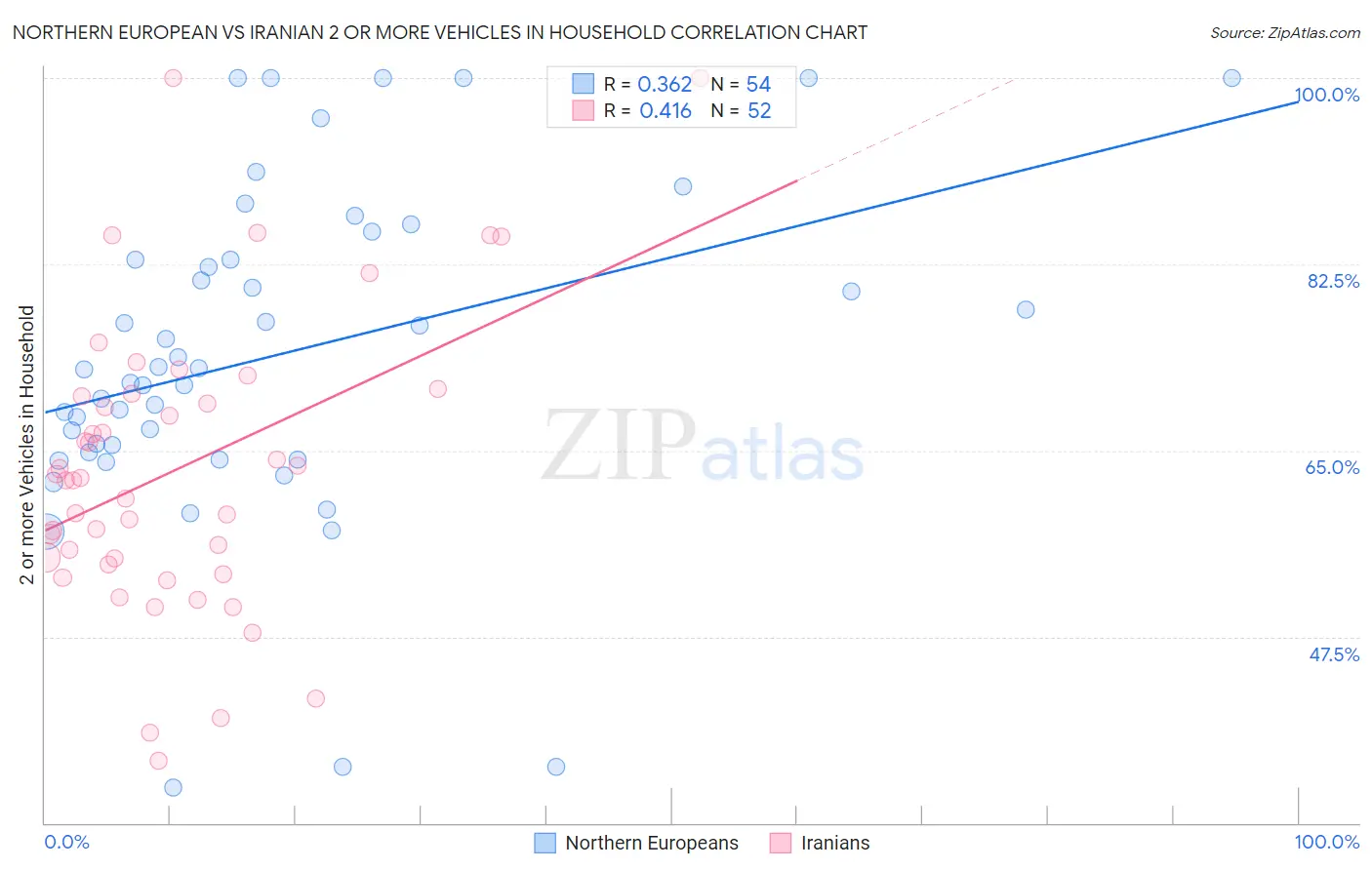Northern European vs Iranian 2 or more Vehicles in Household