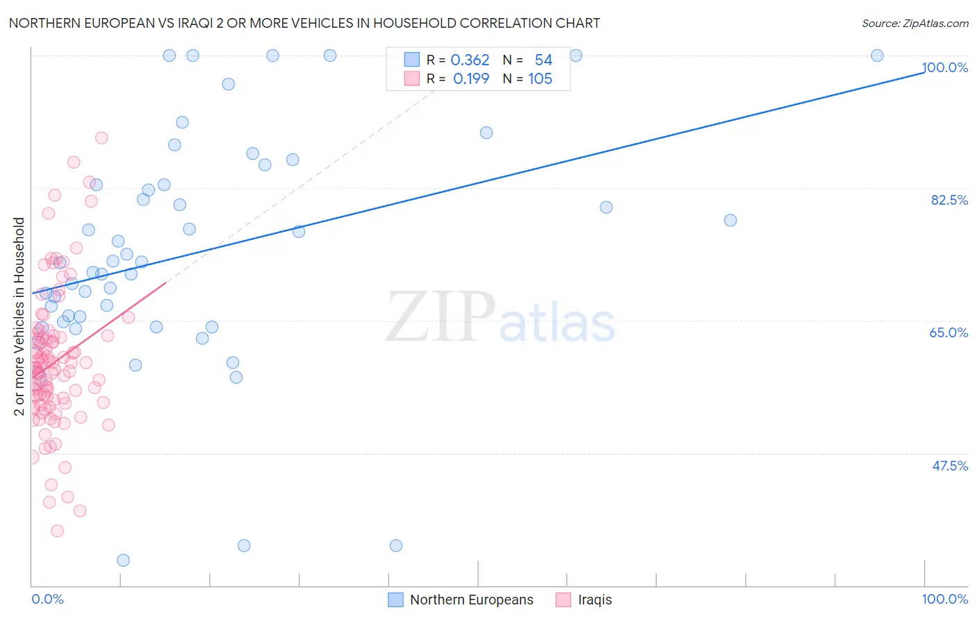 Northern European vs Iraqi 2 or more Vehicles in Household