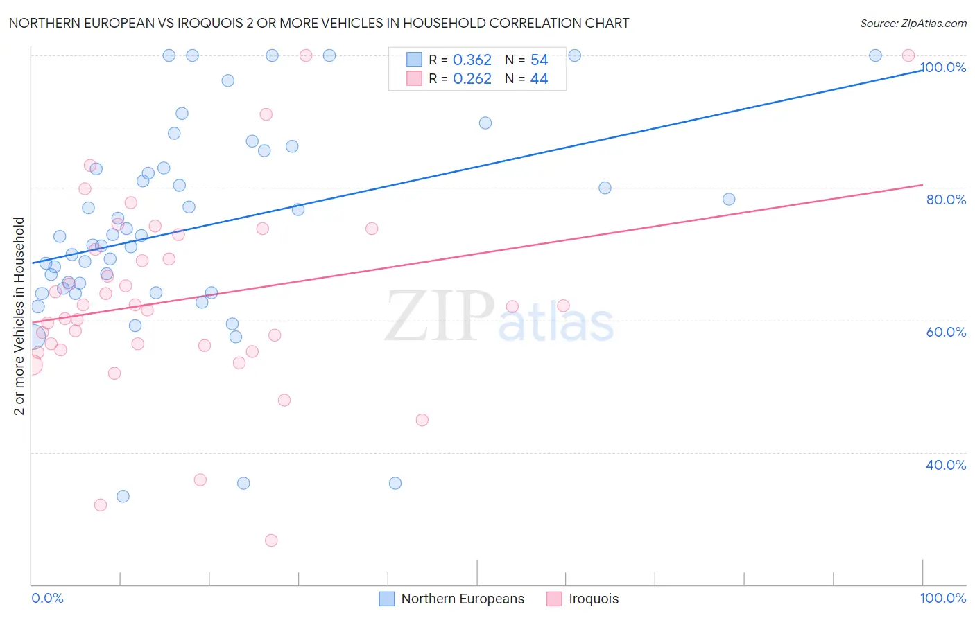 Northern European vs Iroquois 2 or more Vehicles in Household