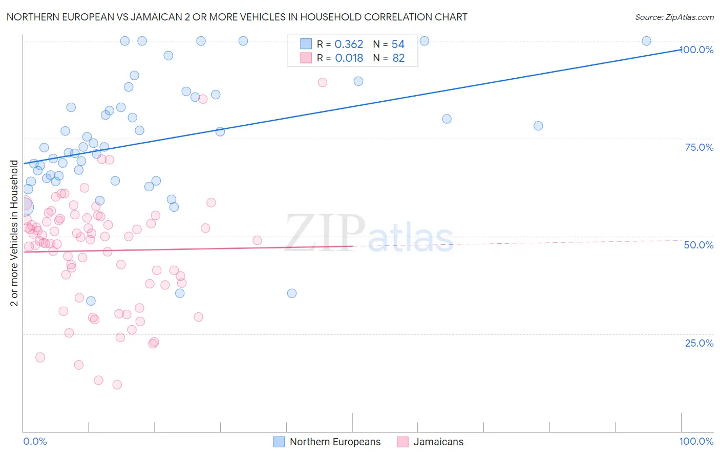 Northern European vs Jamaican 2 or more Vehicles in Household