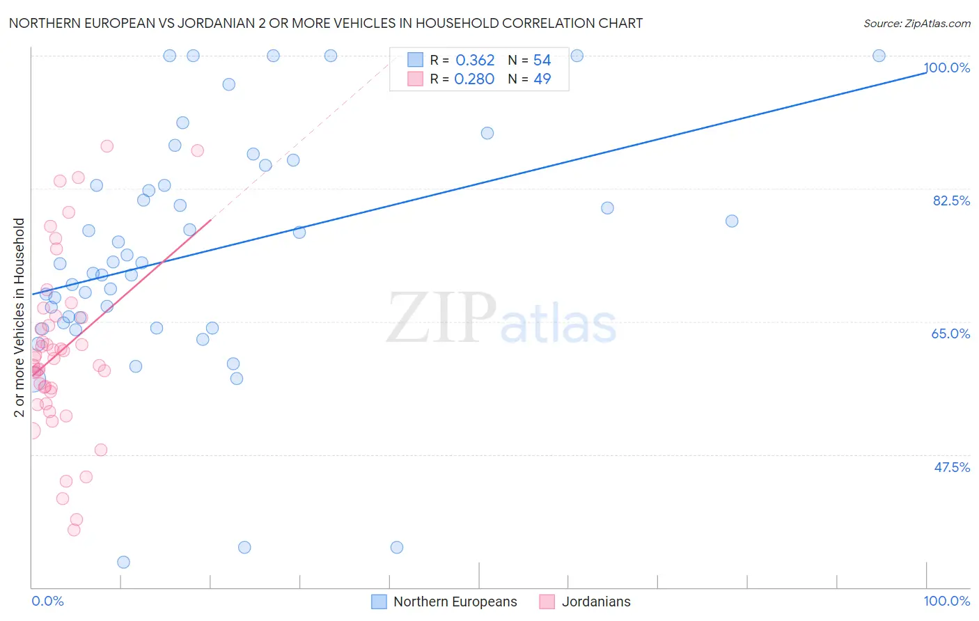 Northern European vs Jordanian 2 or more Vehicles in Household