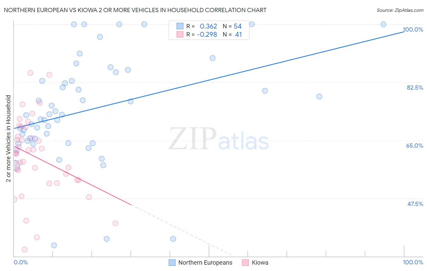 Northern European vs Kiowa 2 or more Vehicles in Household