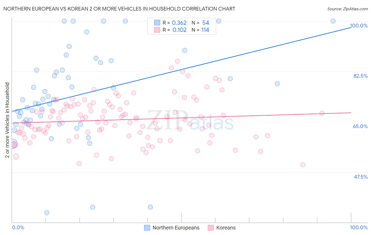 Northern European vs Korean 2 or more Vehicles in Household