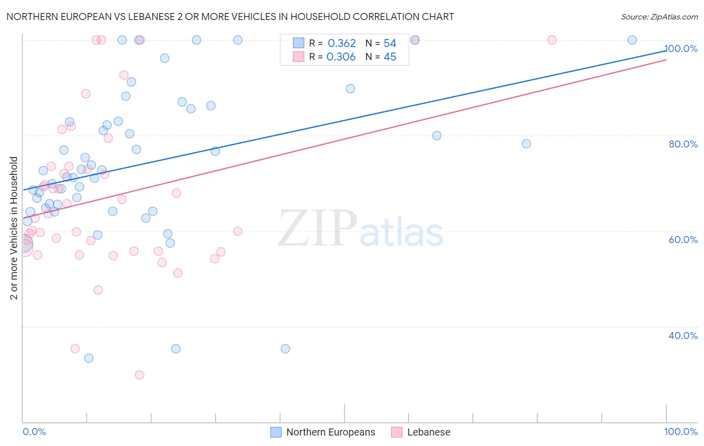 Northern European vs Lebanese 2 or more Vehicles in Household