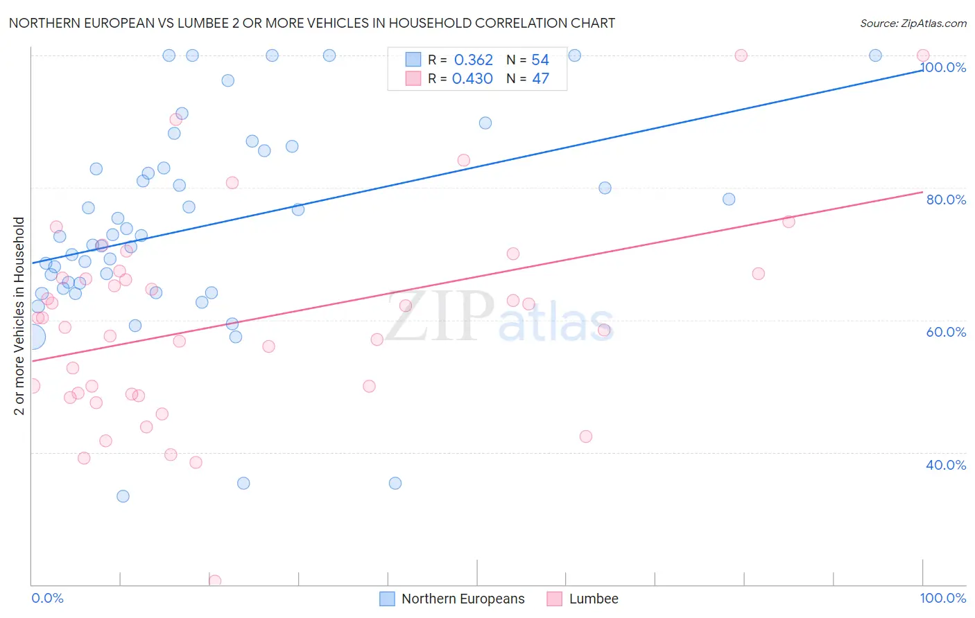 Northern European vs Lumbee 2 or more Vehicles in Household