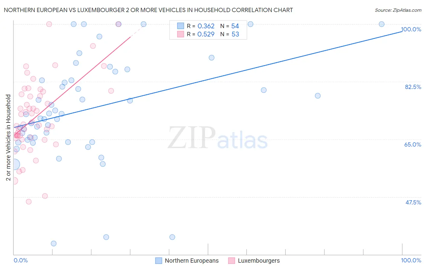 Northern European vs Luxembourger 2 or more Vehicles in Household