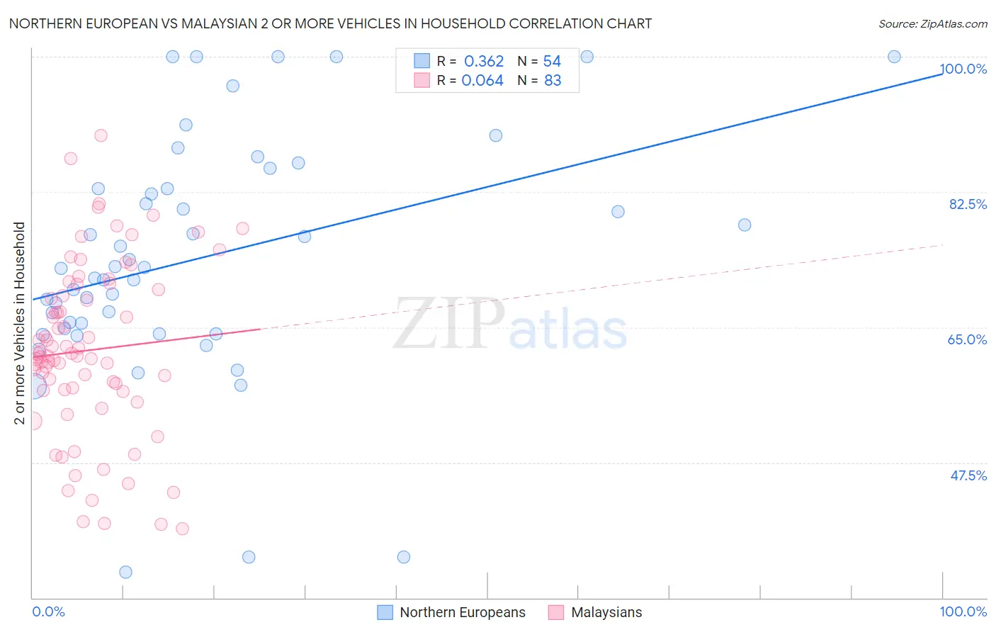 Northern European vs Malaysian 2 or more Vehicles in Household