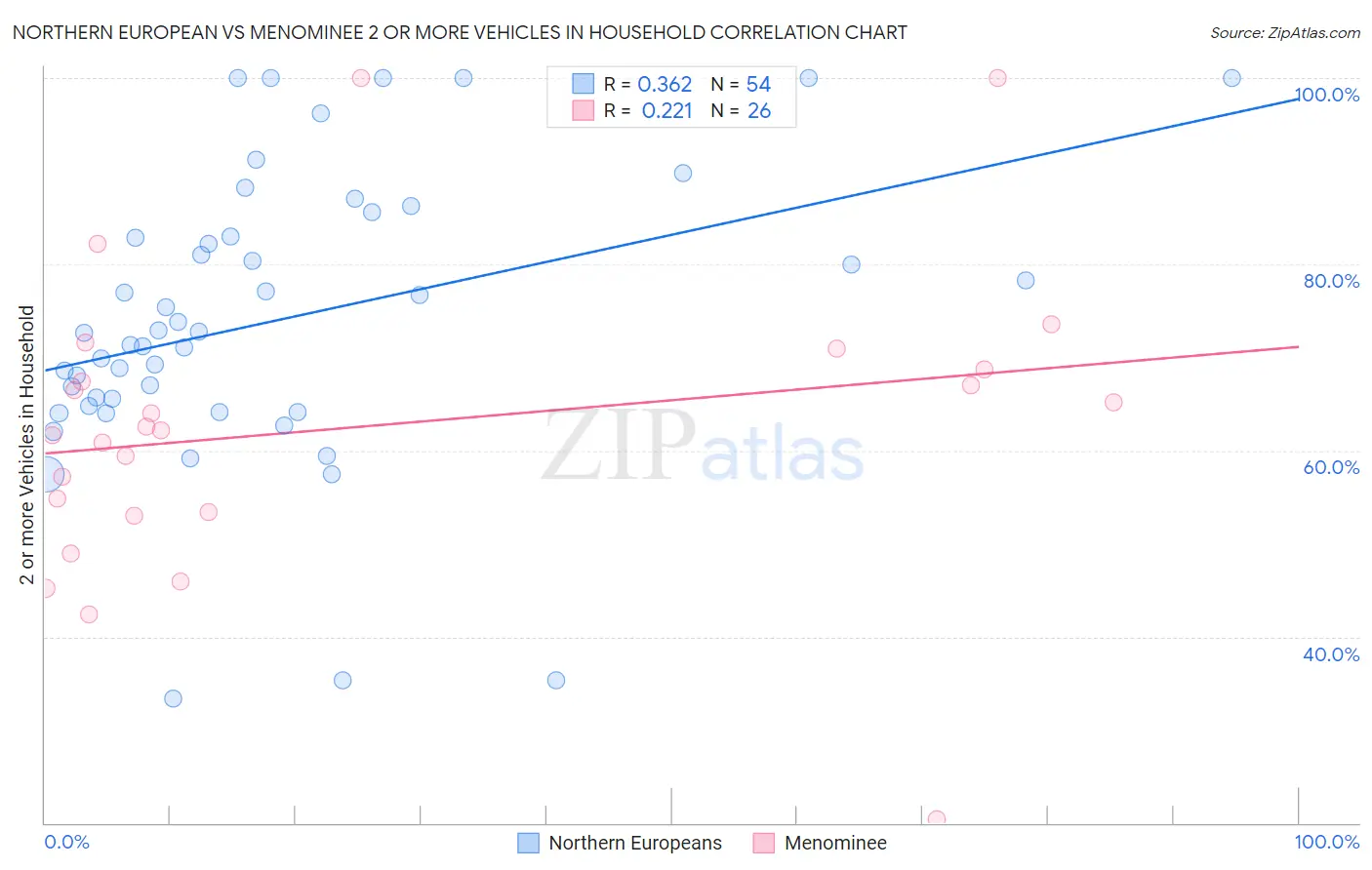 Northern European vs Menominee 2 or more Vehicles in Household