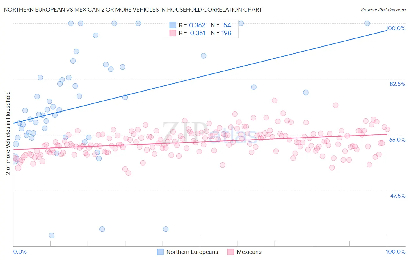 Northern European vs Mexican 2 or more Vehicles in Household