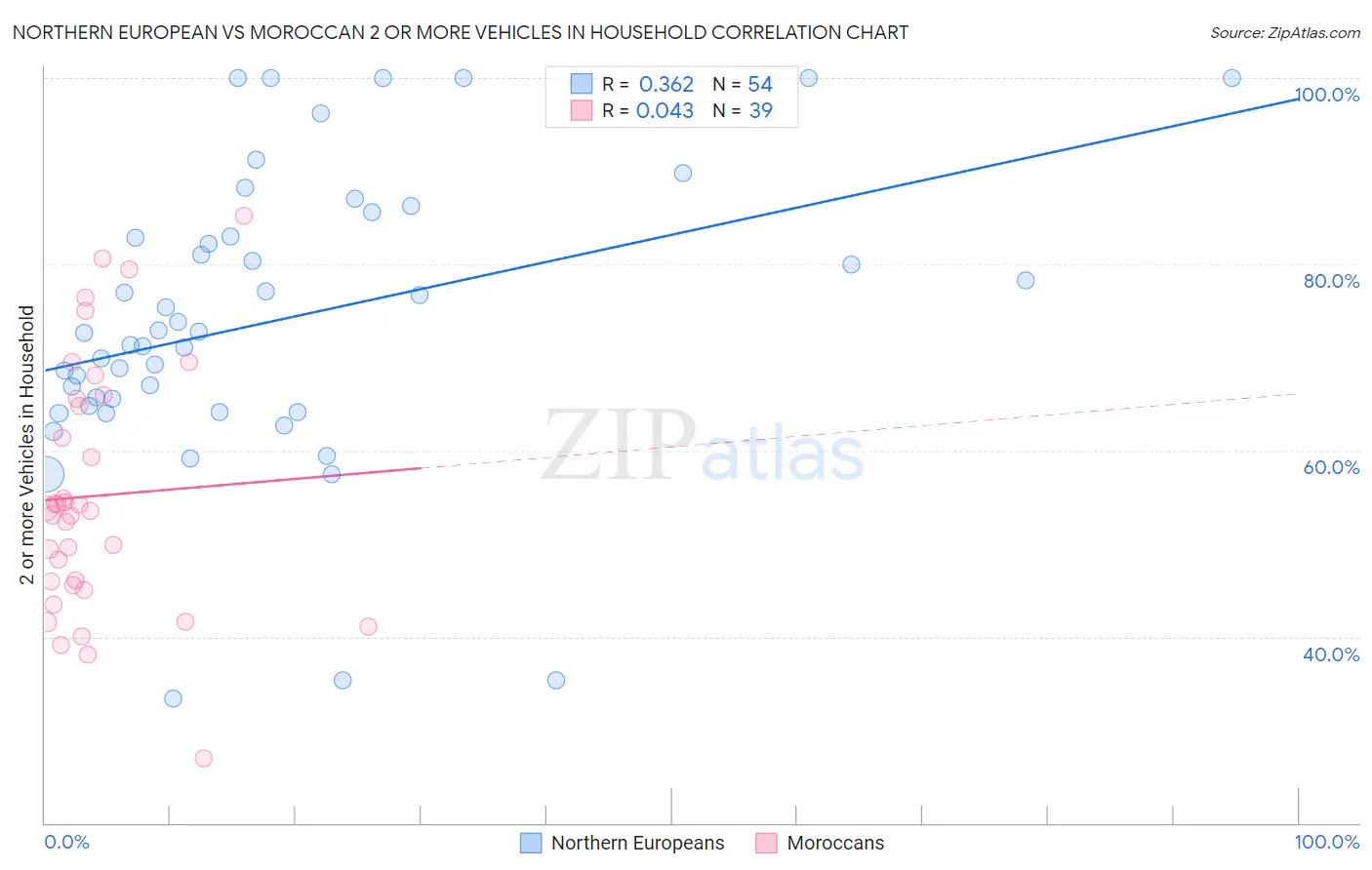 Northern European vs Moroccan 2 or more Vehicles in Household