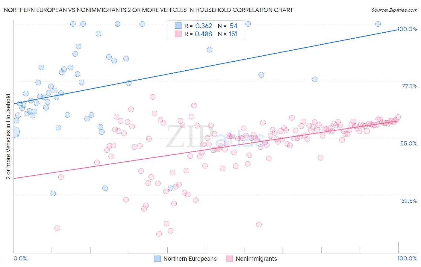 Northern European vs Nonimmigrants 2 or more Vehicles in Household