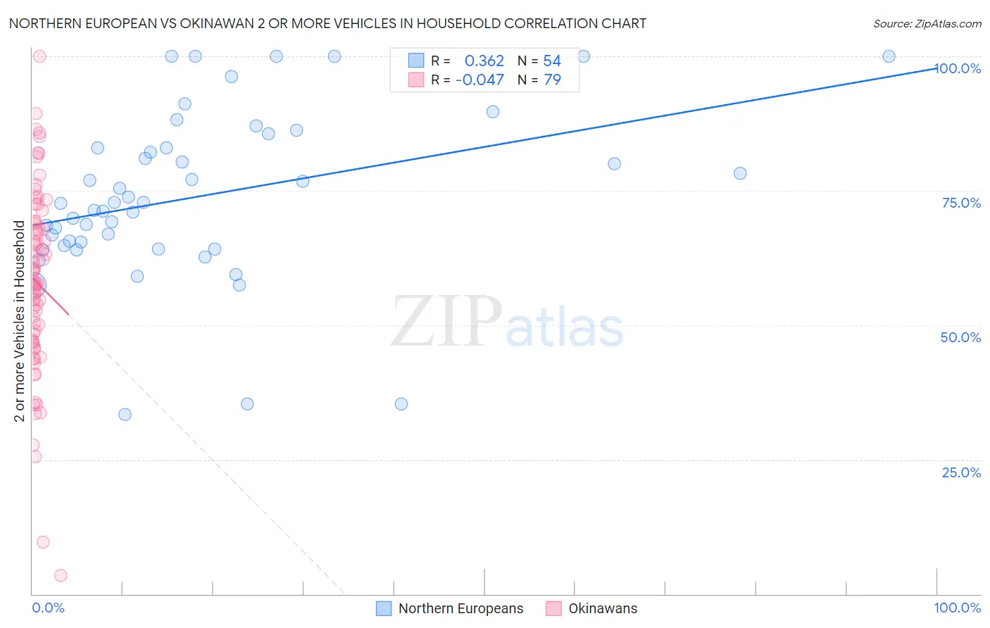 Northern European vs Okinawan 2 or more Vehicles in Household
