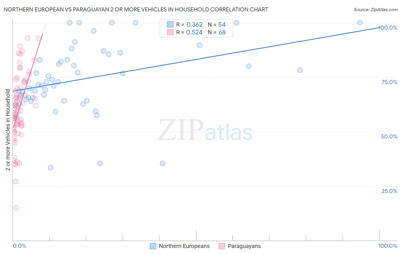 Northern European vs Paraguayan 2 or more Vehicles in Household