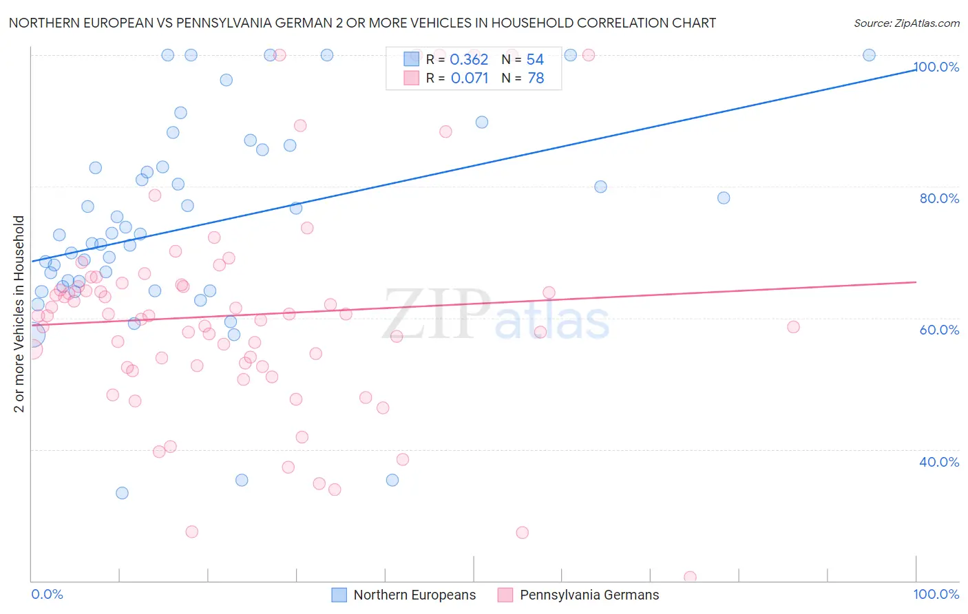 Northern European vs Pennsylvania German 2 or more Vehicles in Household