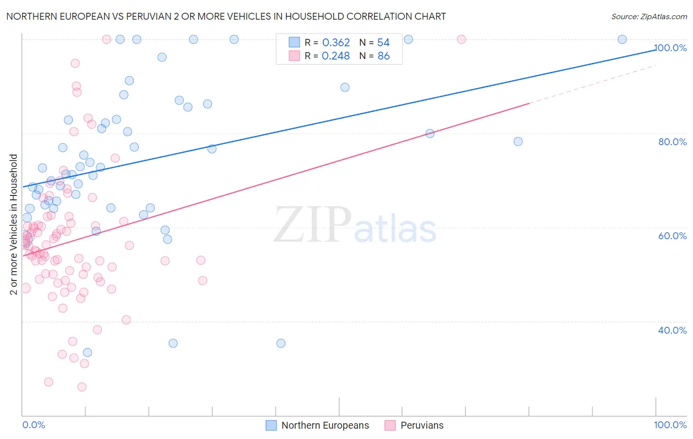 Northern European vs Peruvian 2 or more Vehicles in Household