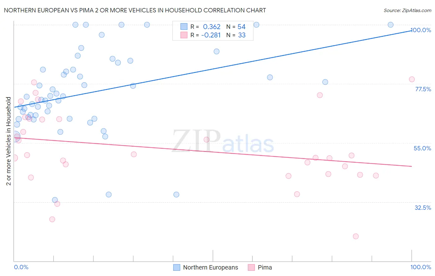 Northern European vs Pima 2 or more Vehicles in Household