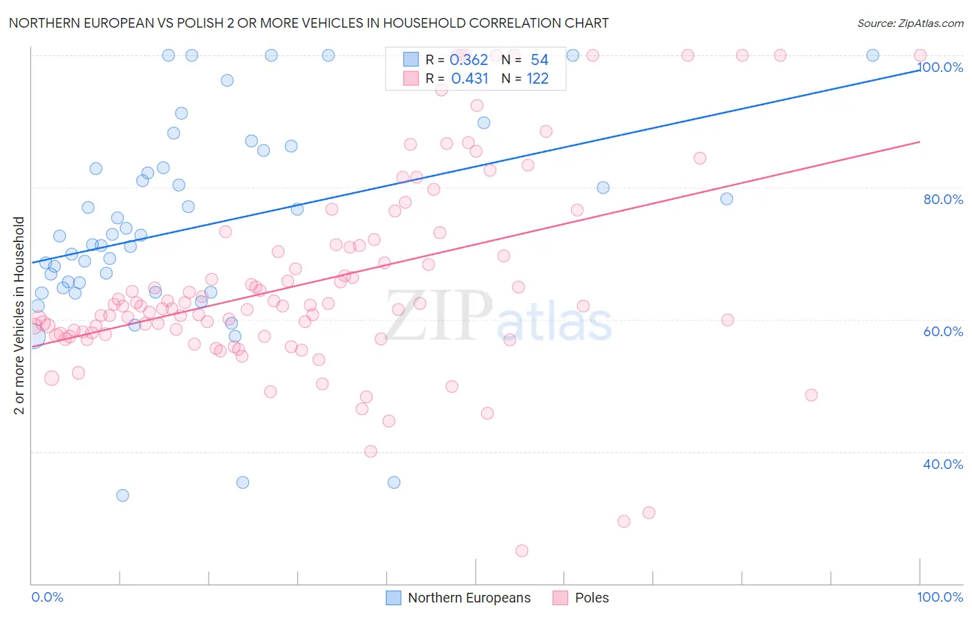 Northern European vs Polish 2 or more Vehicles in Household